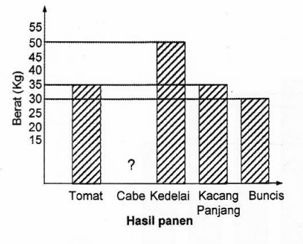 Gambar soal nomor 33–36